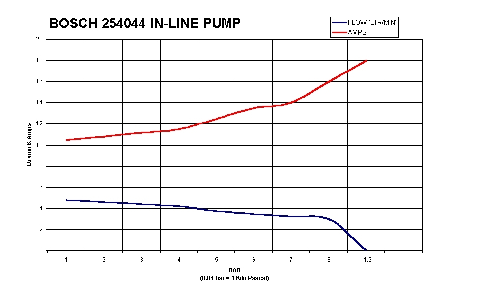 Bosch 044 Fuel Pump Flow Chart