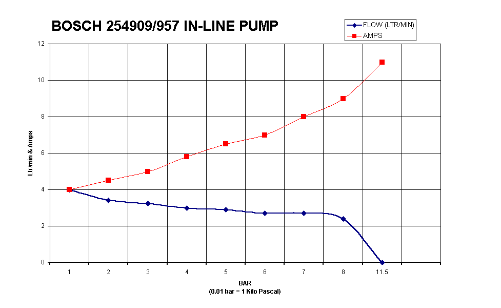 Bosch 044 Fuel Pump Flow Chart