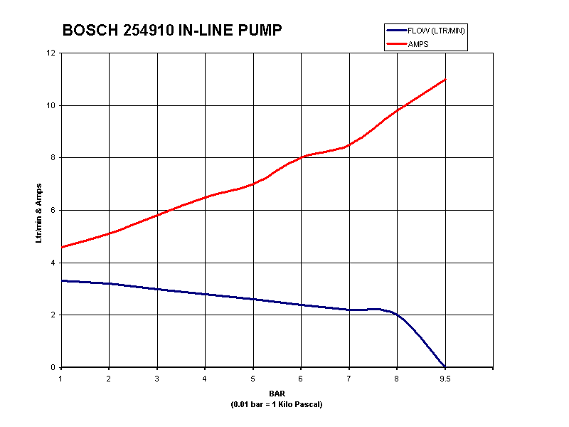 Bosch 044 Fuel Pump Flow Chart