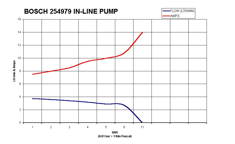 Bosch 044 Fuel Pump Flow Chart