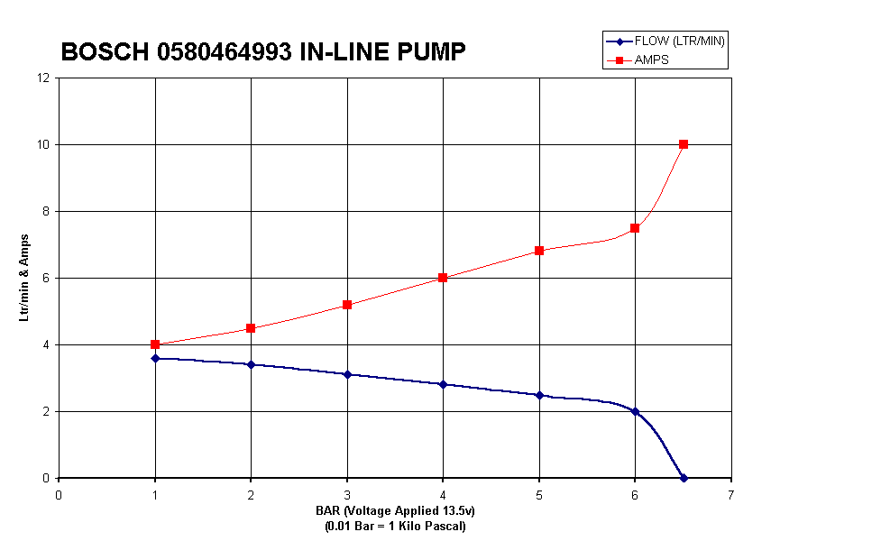 Bosch Fuel Pump Chart